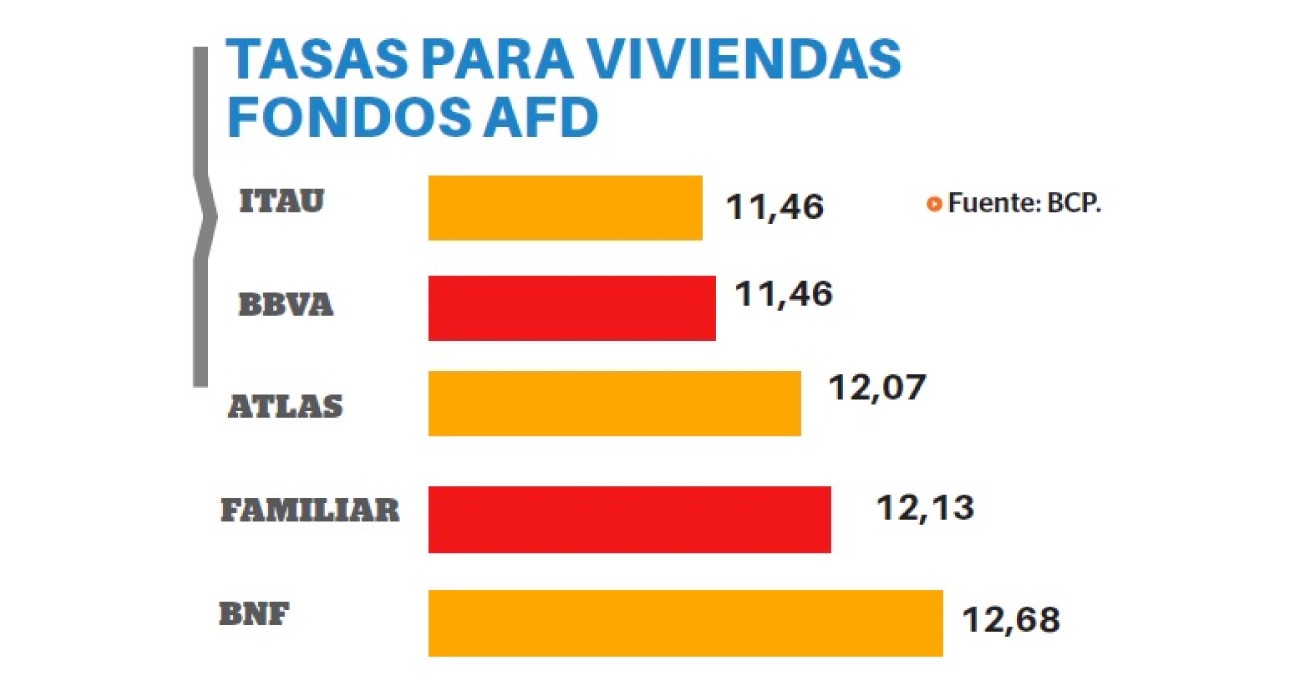 Itaú y BBVA con las tasas más bajas - Préstamos con fondos AFD